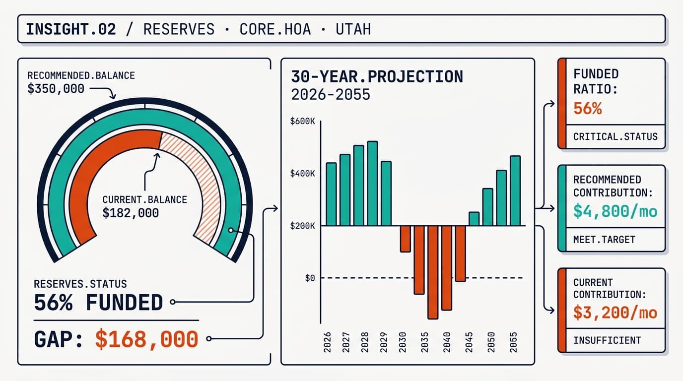 Reserves status data illustration: a 56-percent funded gauge, a 30-year projection bar chart showing the balance dipping negative, and three metric cards comparing recommended versus current contributions.