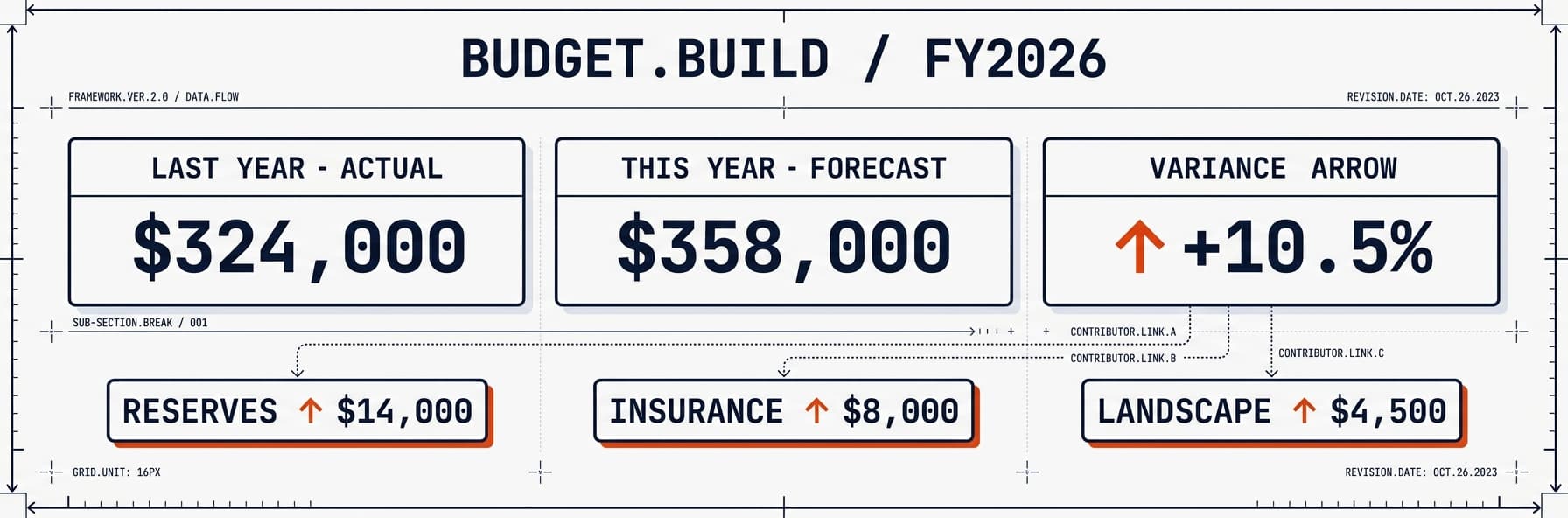 The HOA Budget Build: A Treasurer's Annual Walkthrough
