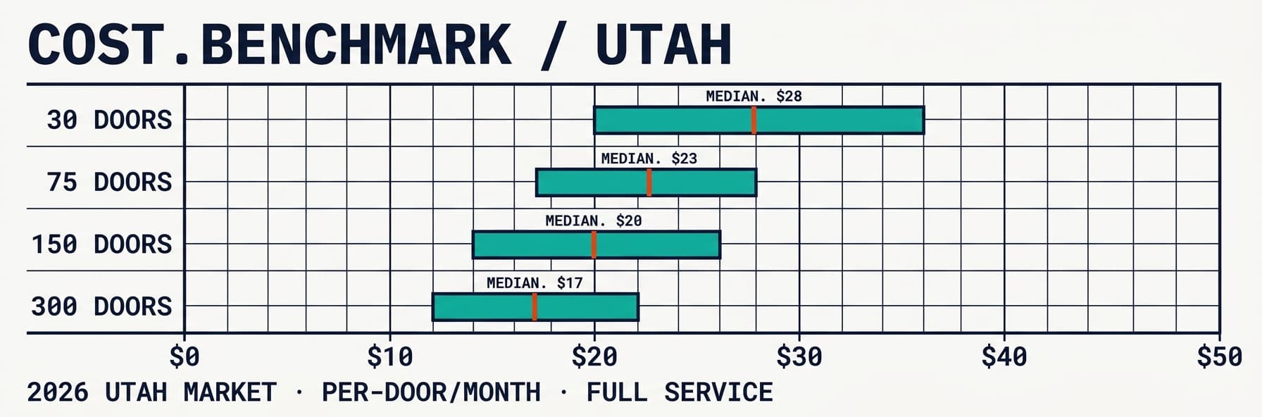HOA Management Cost in Utah: What Boards Actually Pay in 2026
