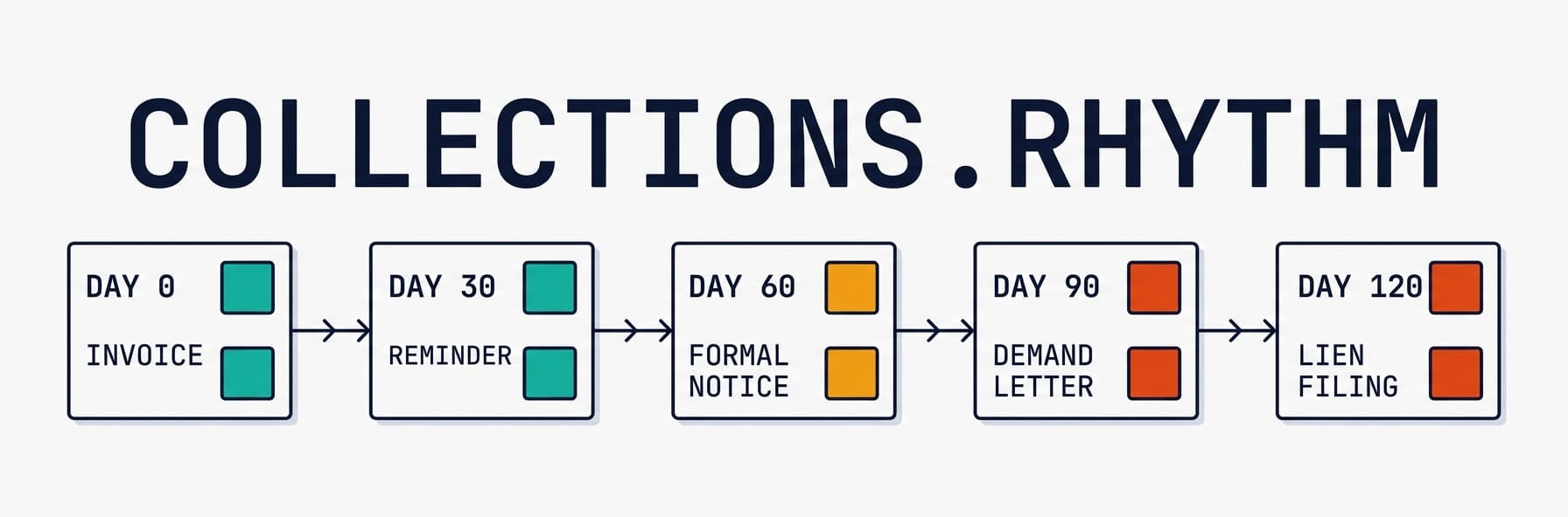 How to Handle Late HOA Dues: A Collection Process for Utah Boards
