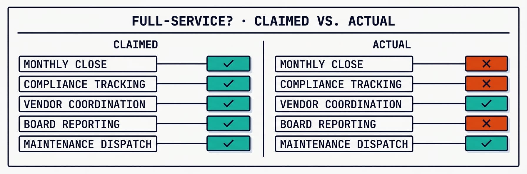 The Myth of Full-Service HOA Management: Red Flags Boards Should Spot