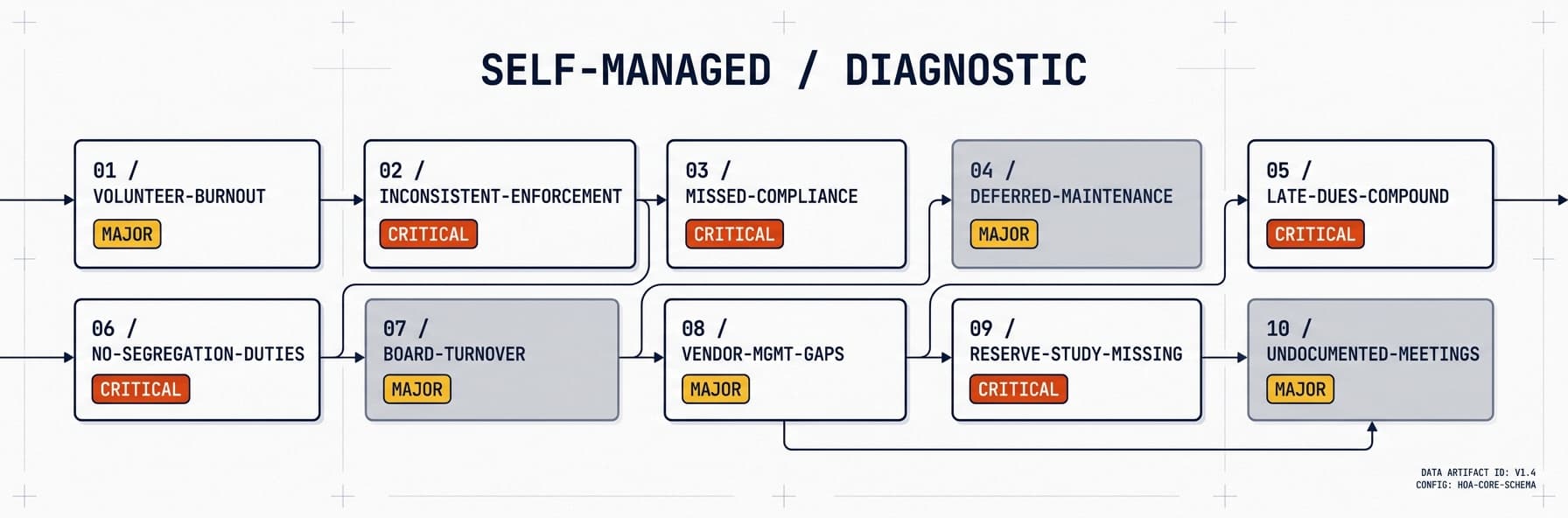 Top 10 Self-Managed HOA Problems (and What to Do About Them)