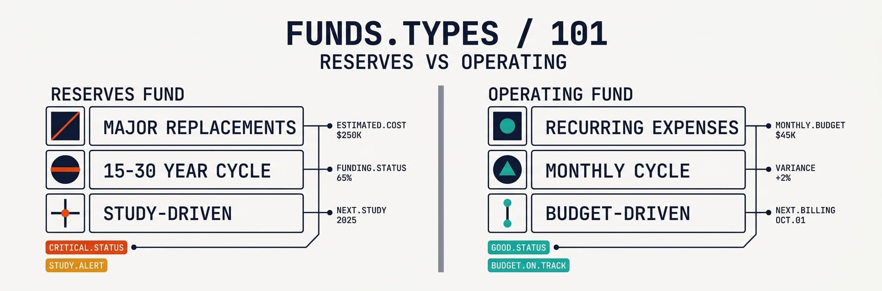 Understanding HOA Reserve Funds: A Plain-Language Guide for Boards