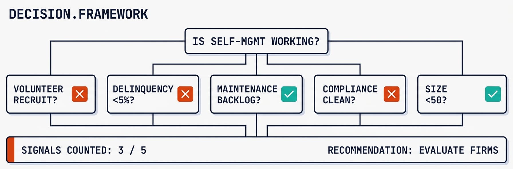 When Should a Self-Managed HOA Hire a Management Company?