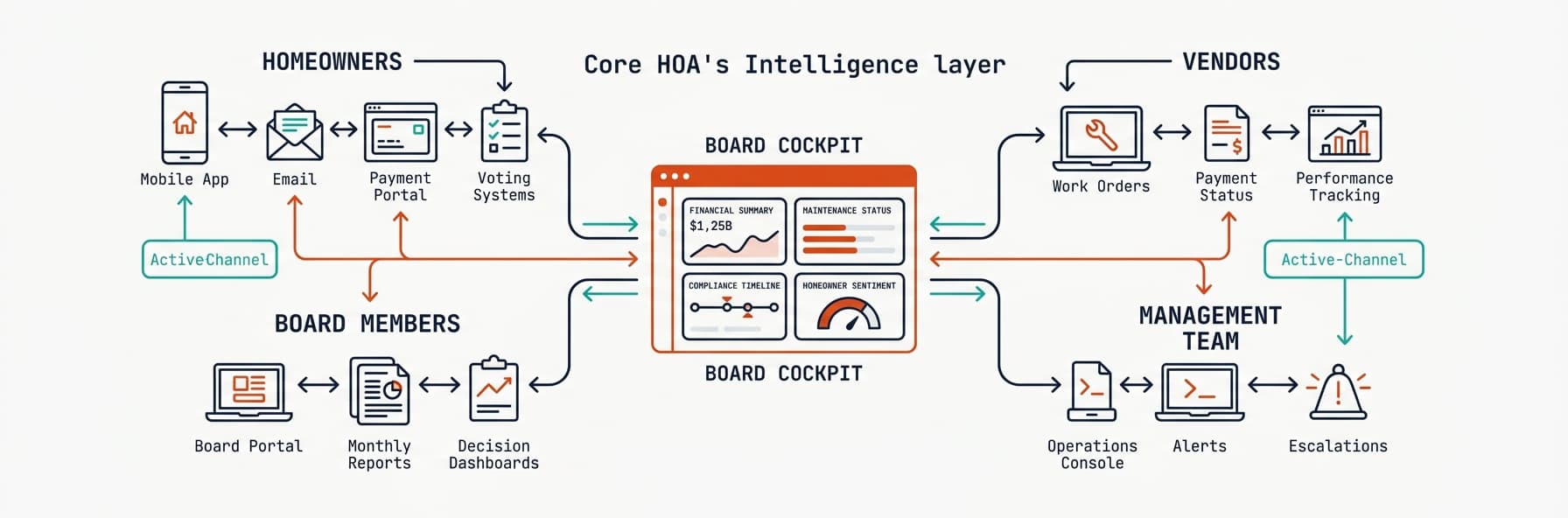 Core HOA Board Cockpit: Central reporting dashboard connecting board members, homeowners, vendors, and management team through unified channels with real-time financial, maintenance, compliance, and sentiment visibility