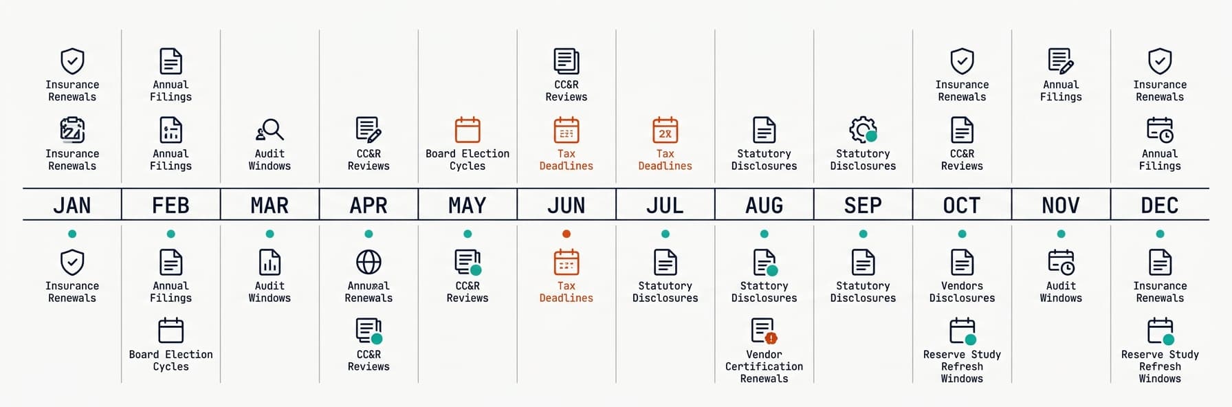 Core HOA Compliance Calendar: 12-month rhythm of statutory filings, insurance renewals, audit windows, board cycles, CC&R reviews, and vendor certifications