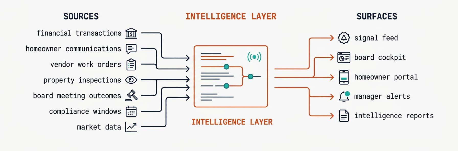 Core HOA data substrate: financial, communications, vendor, inspection, governance, compliance, and market data sources flow into the intelligence layer, which produces signal feeds, board cockpit, homeowner portal, manager alerts, and intelligence reports