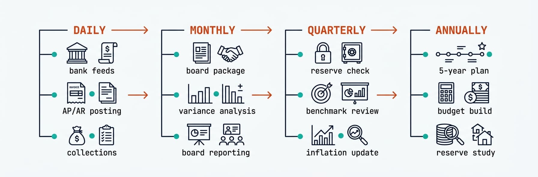 Core HOA Financial Operations Pipeline: Daily data ingestion → Monthly board reporting → Quarterly intelligence review → Annual strategic planning