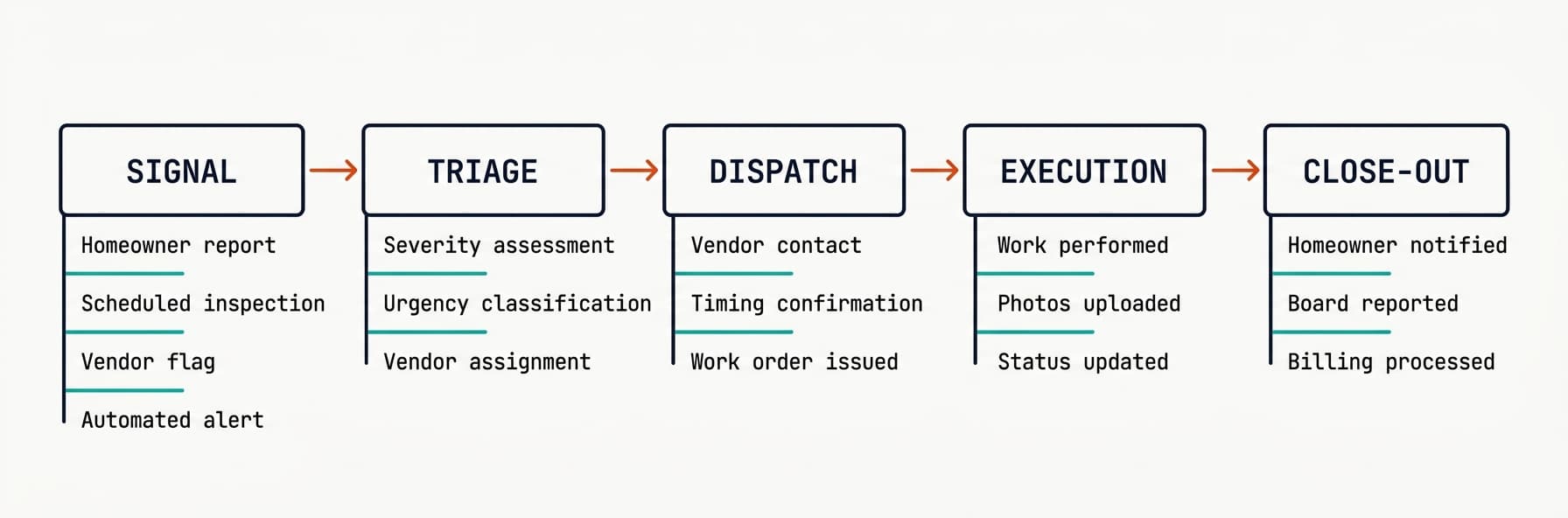 Core HOA Maintenance Flow: Signal origination through triage, dispatch, execution, and close-out, with continuous tracking and board reporting