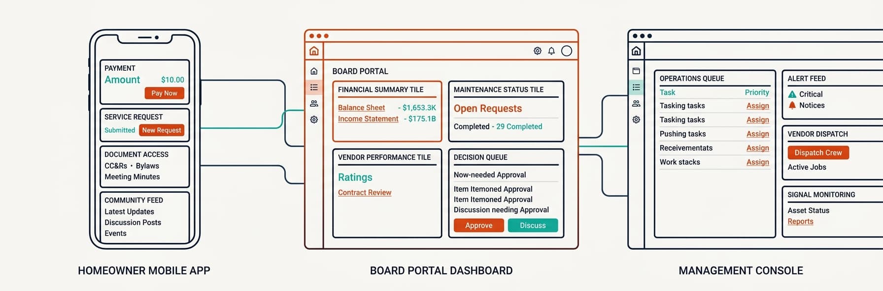 Core HOA Online Services: homeowner mobile portal, board reporting dashboard, and management operations console connected through a single source of truth