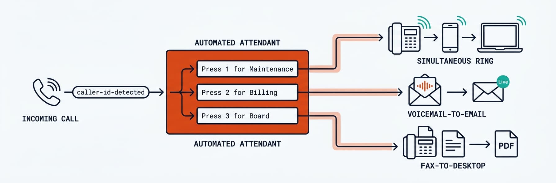 Core HOA Phone System: incoming call routes through automated attendant to simultaneous ring on multiple devices, voicemail-to-email, and fax-to-desktop endpoints