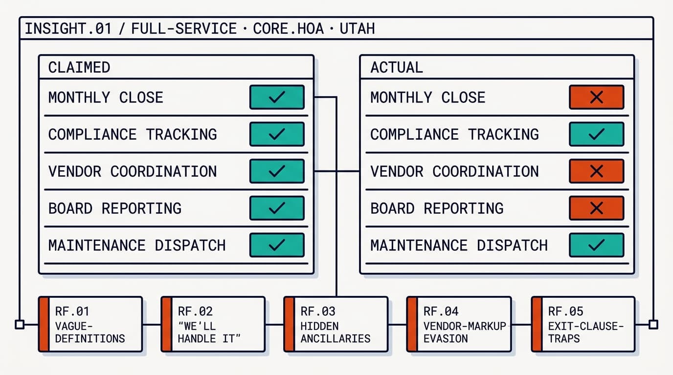 Claimed-versus-actual full-service comparison: five operational categories shown as claimed (all teal checkmarks) versus actual (mixed checkmarks and orange X marks), with five red-flag callout cards beneath.