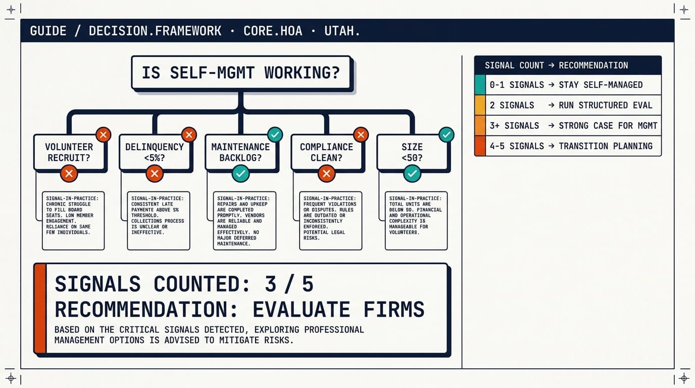 Decision-framework tree starting from 'is self-management working?' branching into five evaluation criteria with X and check chips, a signals-counted recommendation panel, and a recommendation matrix mapping signal counts (zero through five) to outcomes.